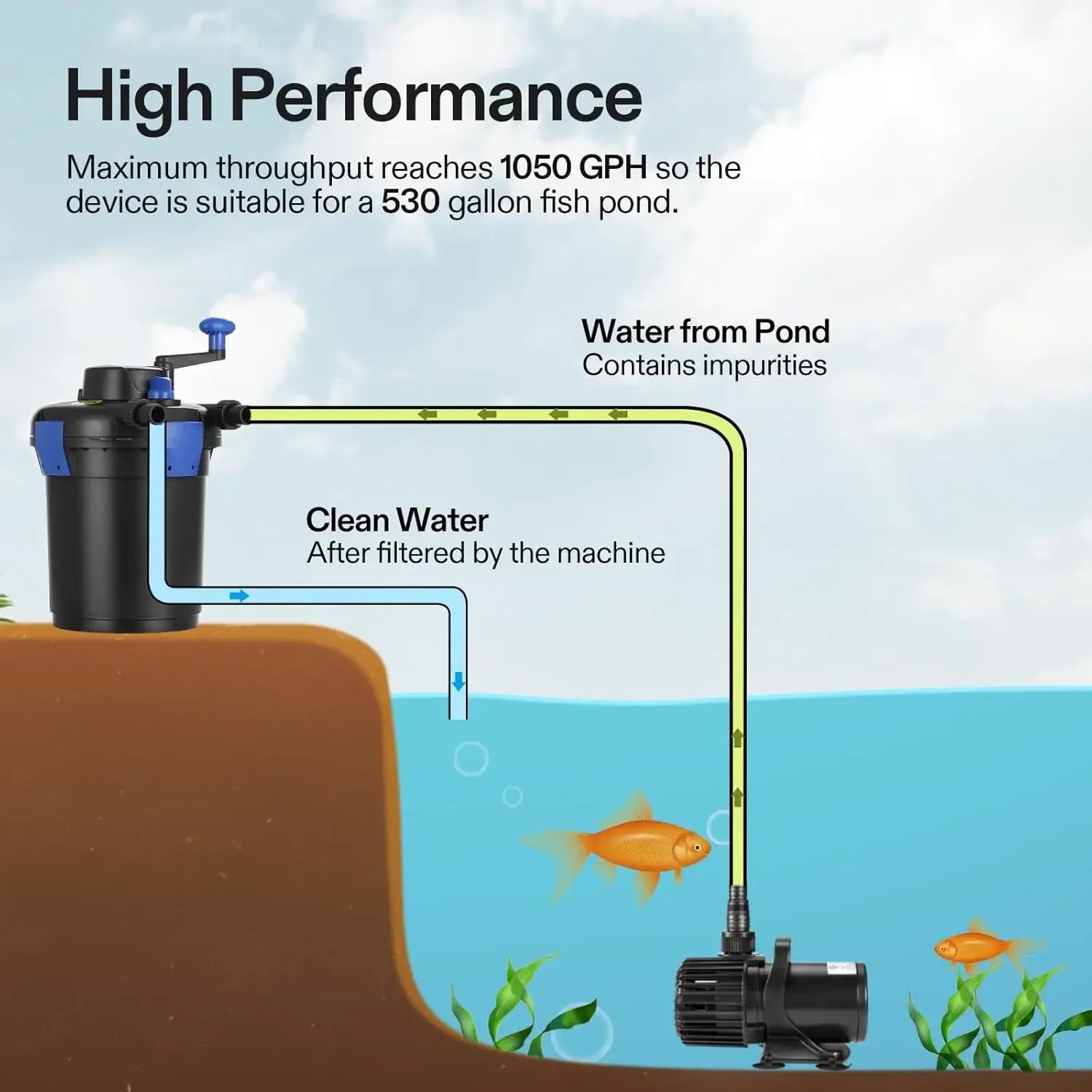 Bio Pond Filter 13W UVC 1050 GPH