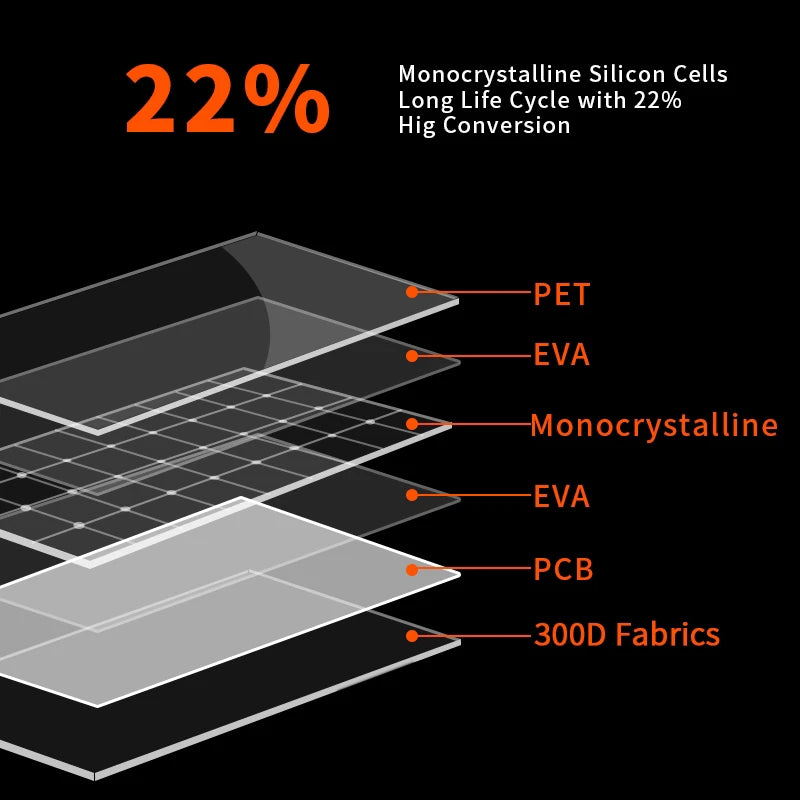 21W 5V Portable Solar Charger 22% Conversion